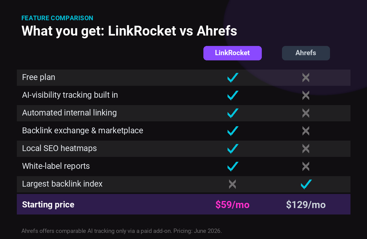 Feature comparison of LinkRocket versus Ahrefs showing LinkRocket includes a free plan, built-in AI-visibility tracking, automated internal linking, backlink marketplace, local heatmaps and white-label reports, while Ahrefs leads on backlink index size