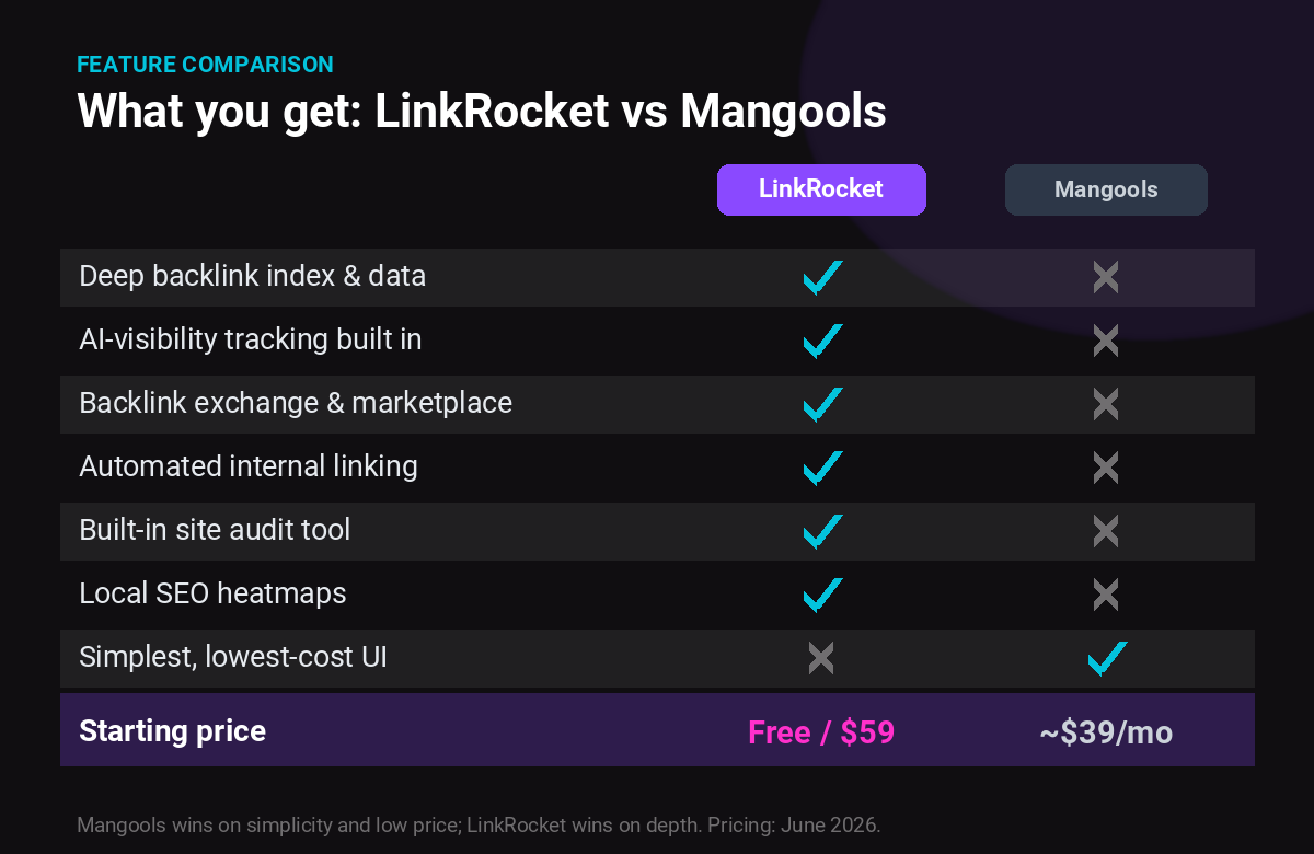 Feature comparison of LinkRocket versus Mangools: LinkRocket adds a deep backlink index, AI-visibility tracking, link marketplace, internal linking, a site audit tool and local heatmaps, while Mangools wins on simplicity and low price