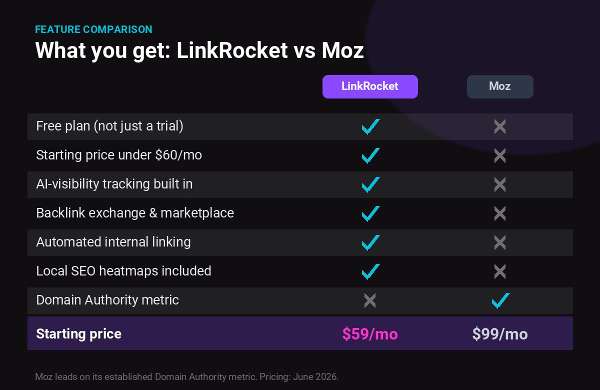 Feature comparison of LinkRocket versus Moz: LinkRocket adds a free plan, AI-visibility tracking, backlink marketplace, internal linking and local heatmaps from $59/mo, while Moz leads on its Domain Authority metric