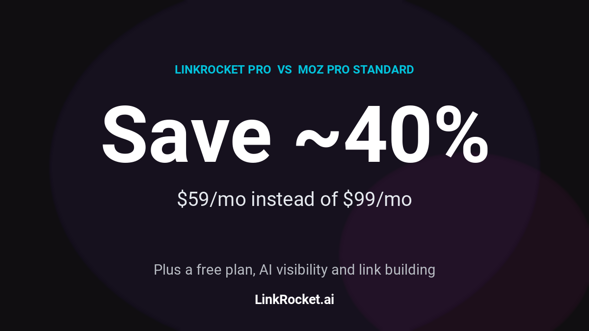 Save about 40% with LinkRocket Pro at $59 per month versus Moz Pro Standard at $99 per month