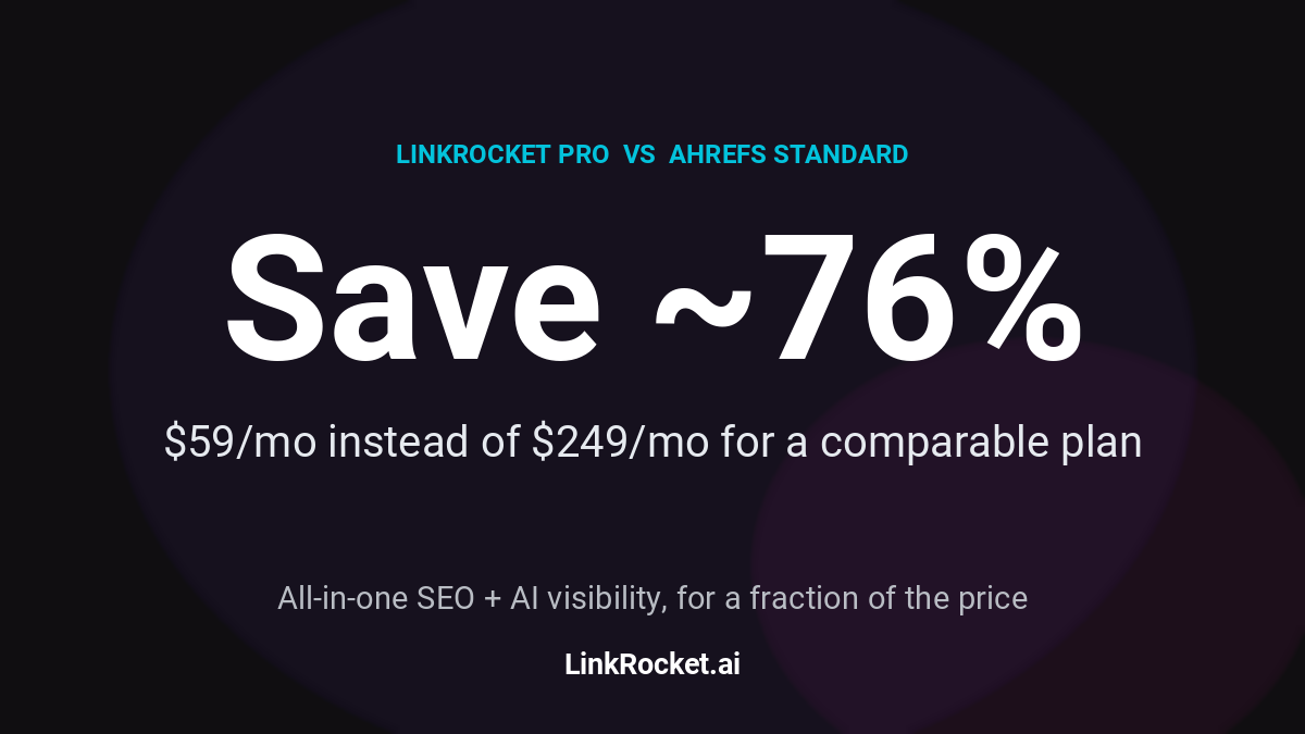 Save about 76% with LinkRocket Pro at $59 per month versus a comparable Ahrefs Standard plan at $249 per month
