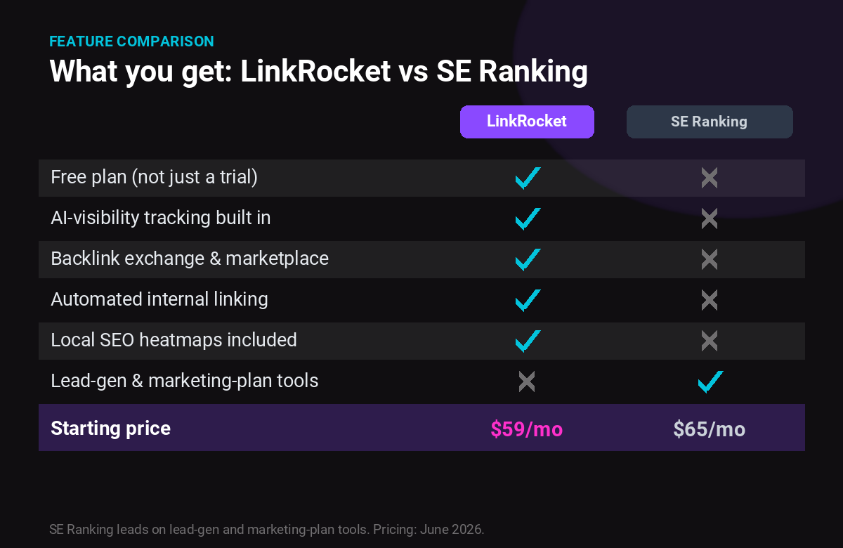 Feature comparison of LinkRocket versus SE Ranking: LinkRocket adds a free plan, AI-visibility tracking, backlink marketplace, internal linking and local heatmaps, while SE Ranking leads on lead-generation and marketing-plan tools