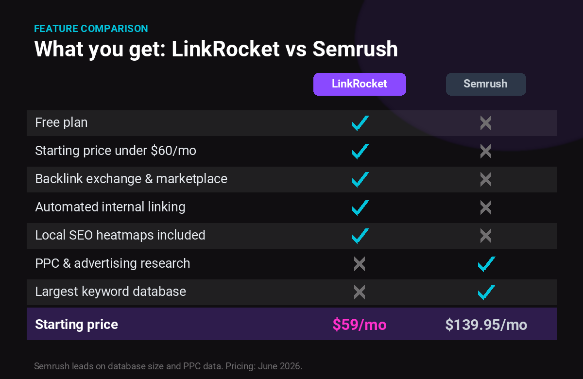 Feature comparison of LinkRocket versus Semrush: LinkRocket adds a free plan, backlink marketplace, automated internal linking and local heatmaps from $59/mo, while Semrush leads on PPC research and keyword database size