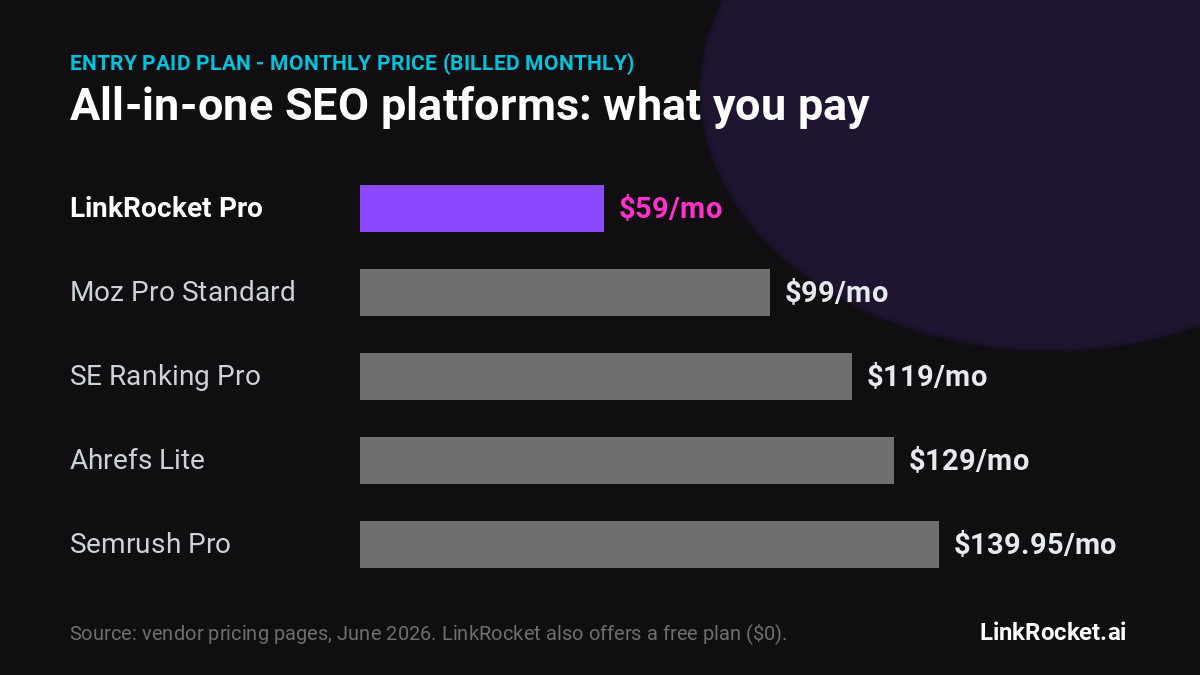 Monthly price comparison of all-in-one SEO platforms: LinkRocket Pro $59 vs Moz $99, SE Ranking $119, Ahrefs $129, Semrush $139.95