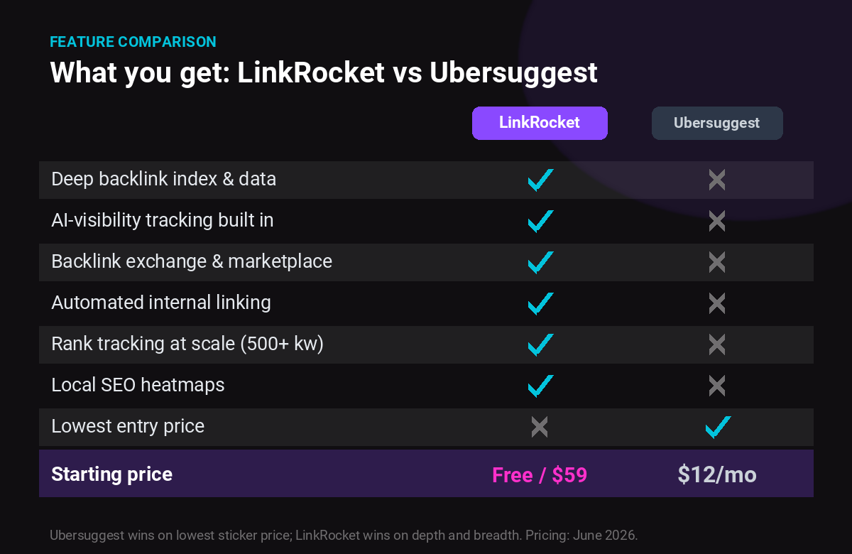 Feature comparison of LinkRocket versus Ubersuggest: LinkRocket adds a deep backlink index, AI-visibility tracking, link marketplace, internal linking, scaled rank tracking and local heatmaps, while Ubersuggest wins on lowest entry price